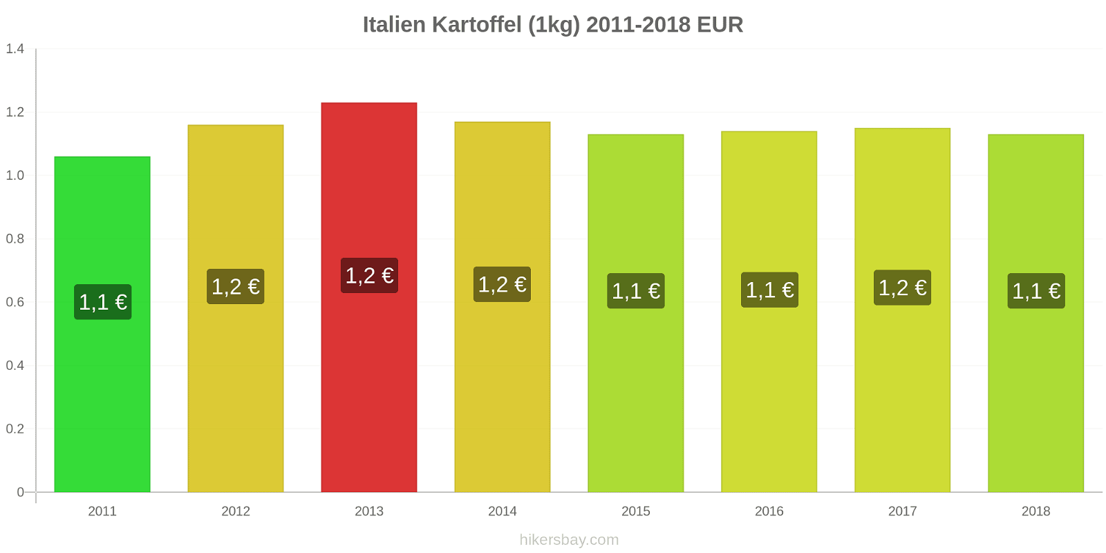 Italien Preisänderungen Kartoffeln (1kg) hikersbay.com