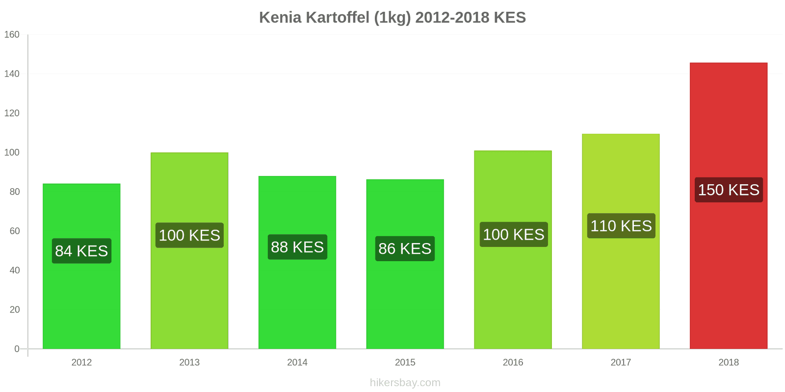 Kenia Preisänderungen Kartoffeln (1kg) hikersbay.com