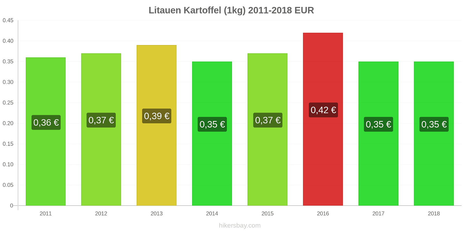 Litauen Preisänderungen Kartoffeln (1kg) hikersbay.com