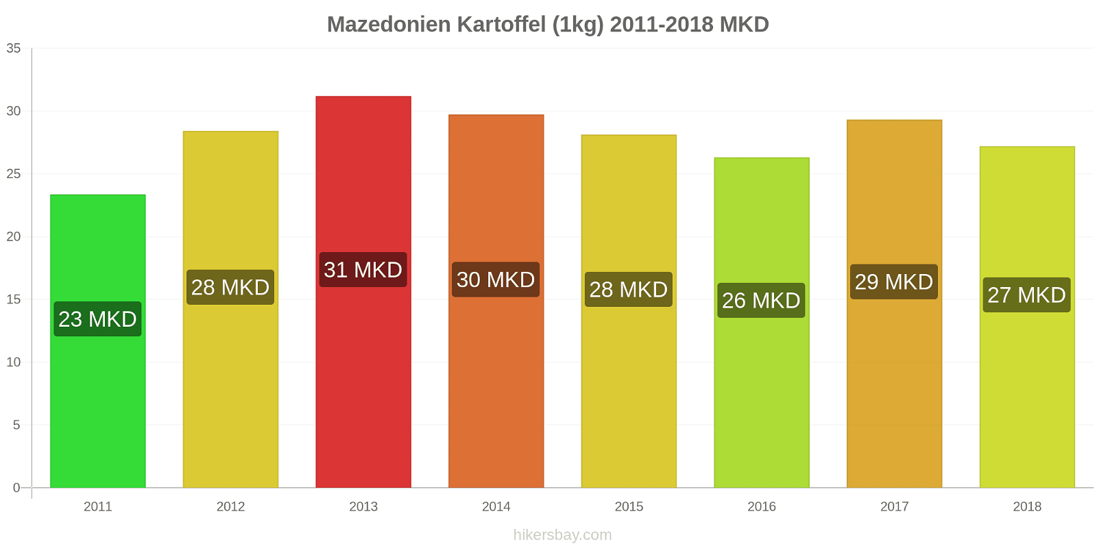 Mazedonien Preisänderungen Kartoffeln (1kg) hikersbay.com