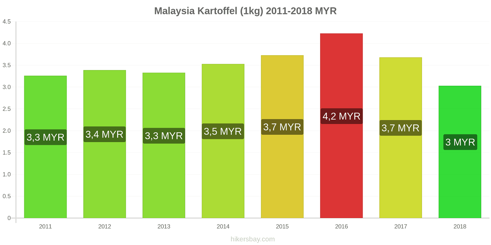 Malaysia Preisänderungen Kartoffeln (1kg) hikersbay.com