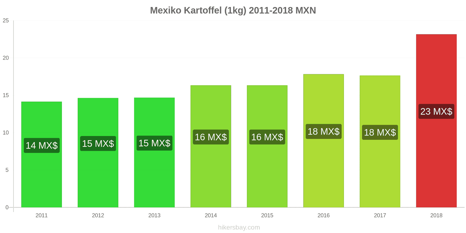 Mexiko Preisänderungen Kartoffeln (1kg) hikersbay.com