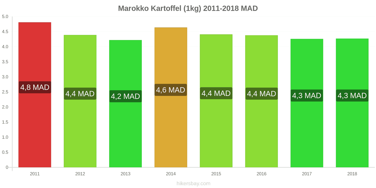 Marokko Preisänderungen Kartoffeln (1kg) hikersbay.com