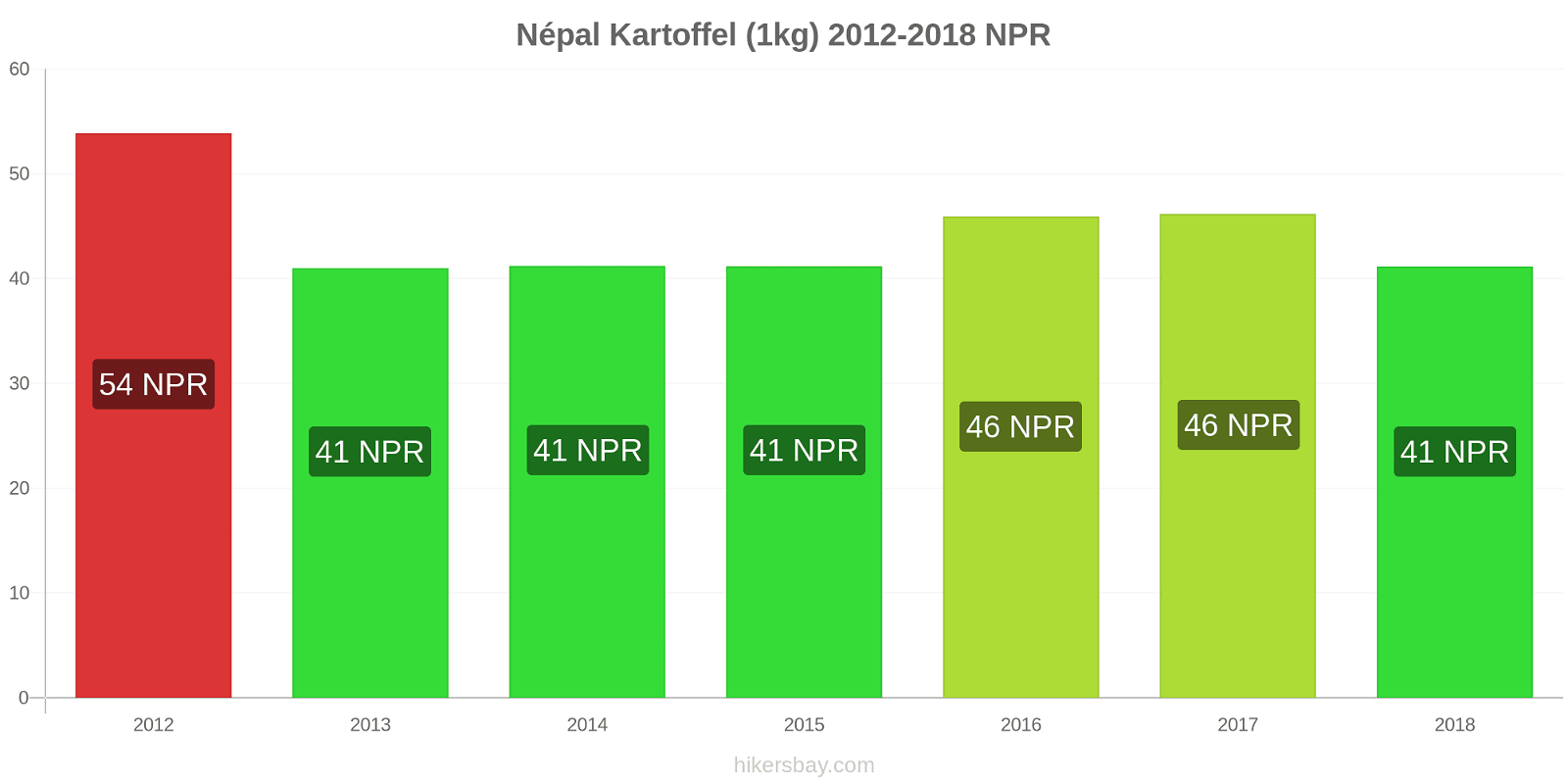Népal Preisänderungen Kartoffeln (1kg) hikersbay.com