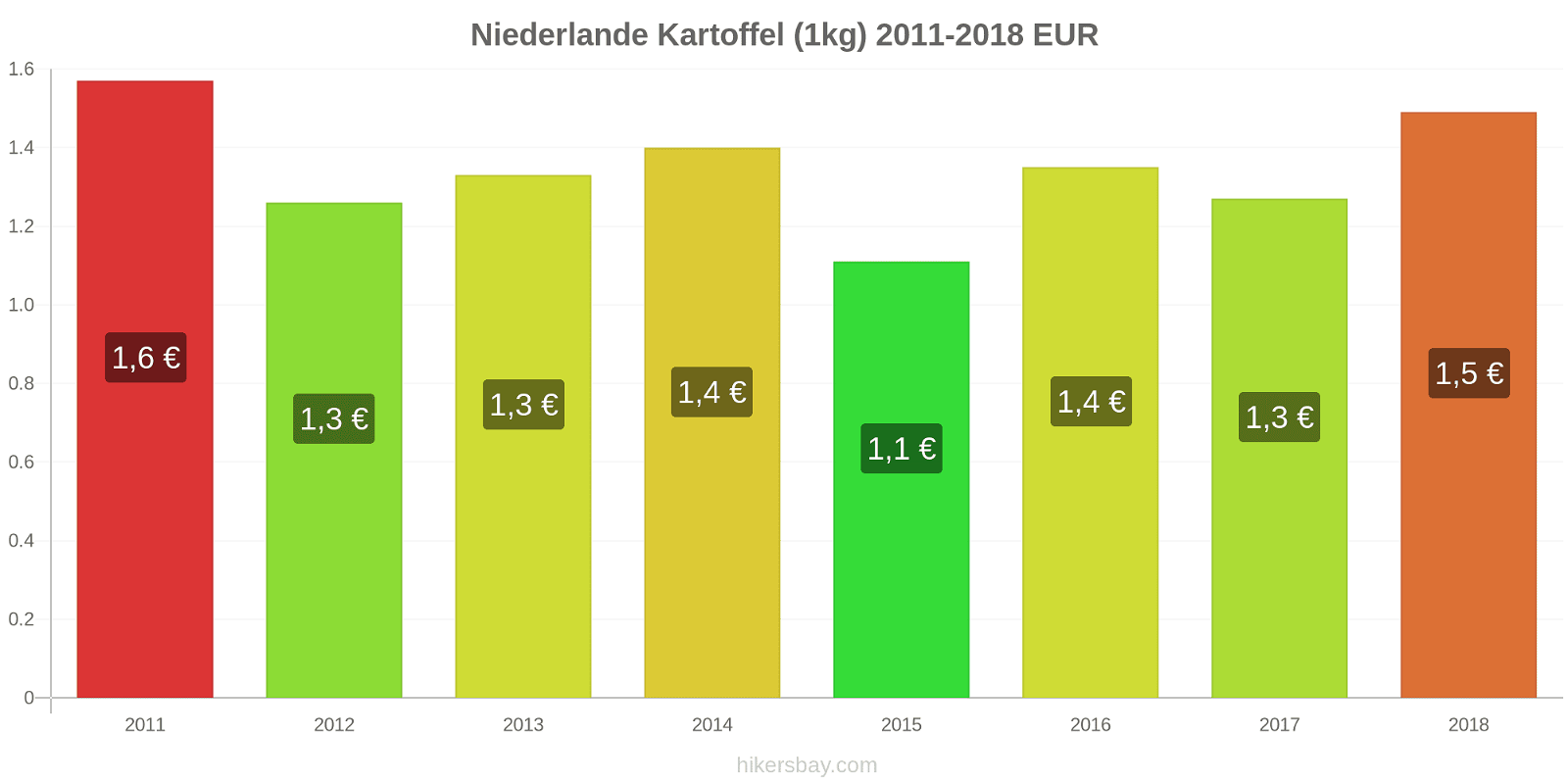 Niederlande Preisänderungen Kartoffeln (1kg) hikersbay.com