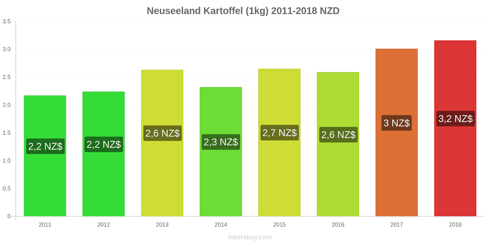 Neuseeland Preisänderungen Kartoffeln (1kg) hikersbay.com