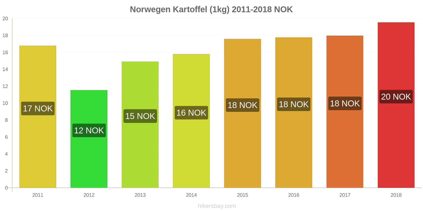 Norwegen Preisänderungen Kartoffeln (1kg) hikersbay.com