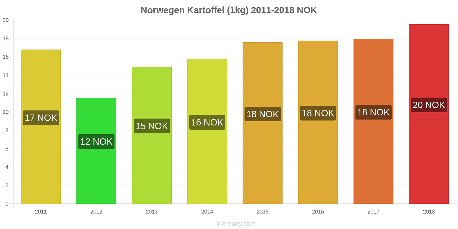 Norwegen Preisänderungen Kartoffeln (1kg) hikersbay.com