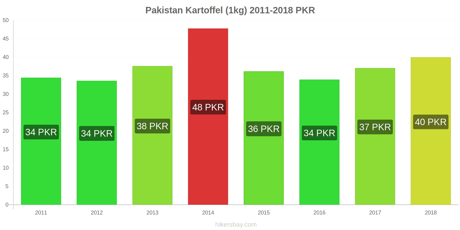 Pakistan Preisänderungen Kartoffeln (1kg) hikersbay.com
