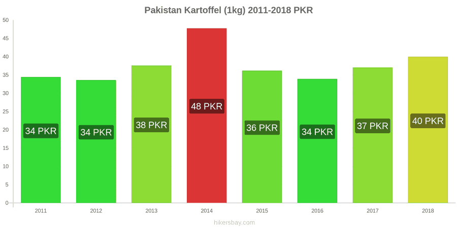Pakistan Preisänderungen Kartoffeln (1kg) hikersbay.com