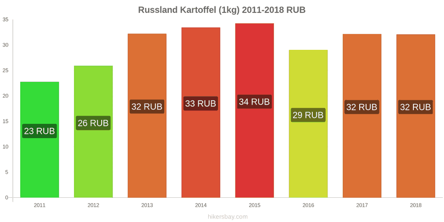 Russland Preisänderungen Kartoffeln (1kg) hikersbay.com
