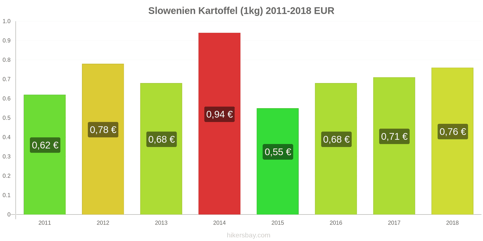 Slowenien Preisänderungen Kartoffeln (1kg) hikersbay.com