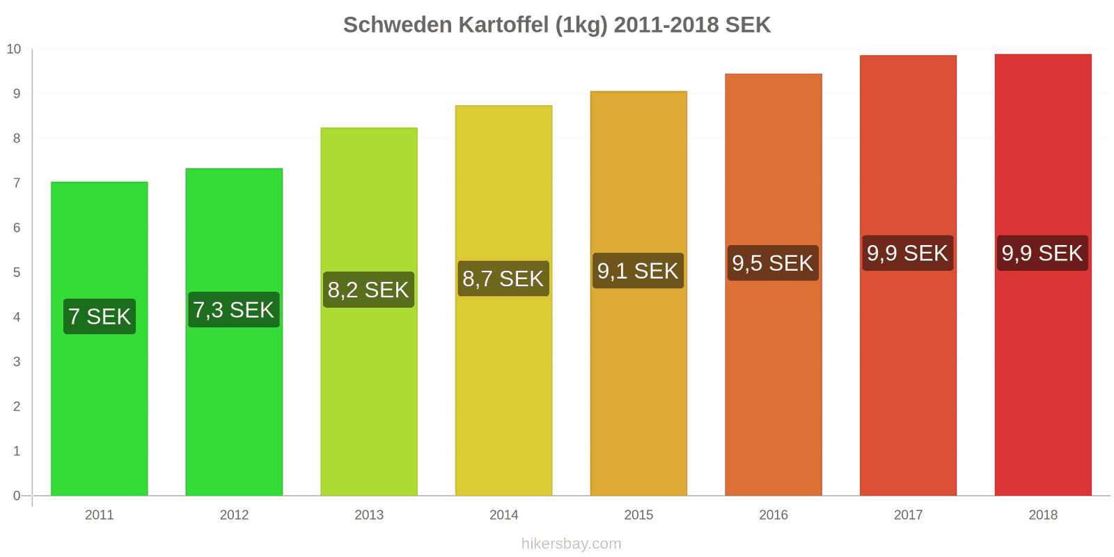 Schweden Preisänderungen Kartoffeln (1kg) hikersbay.com