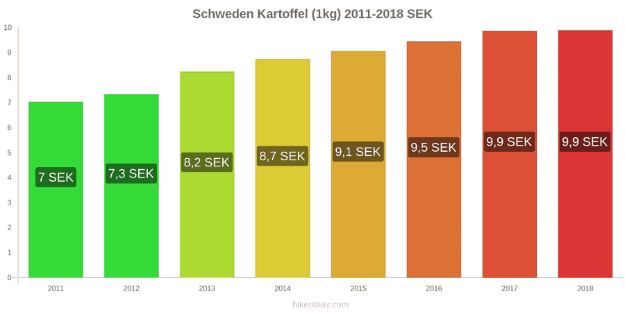 Schweden Preisänderungen Kartoffeln (1kg) hikersbay.com
