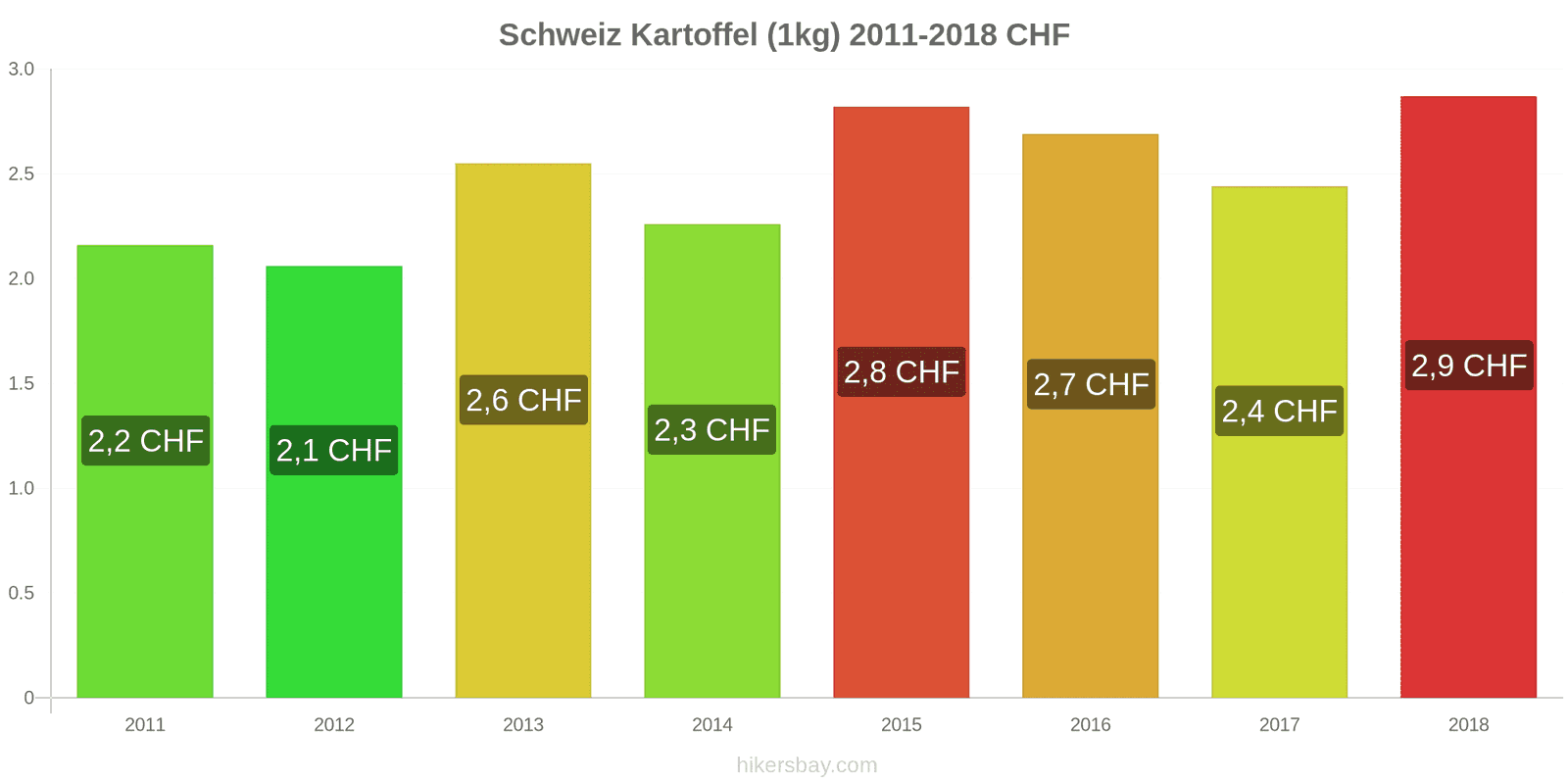 Schweiz Preisänderungen Kartoffeln (1kg) hikersbay.com