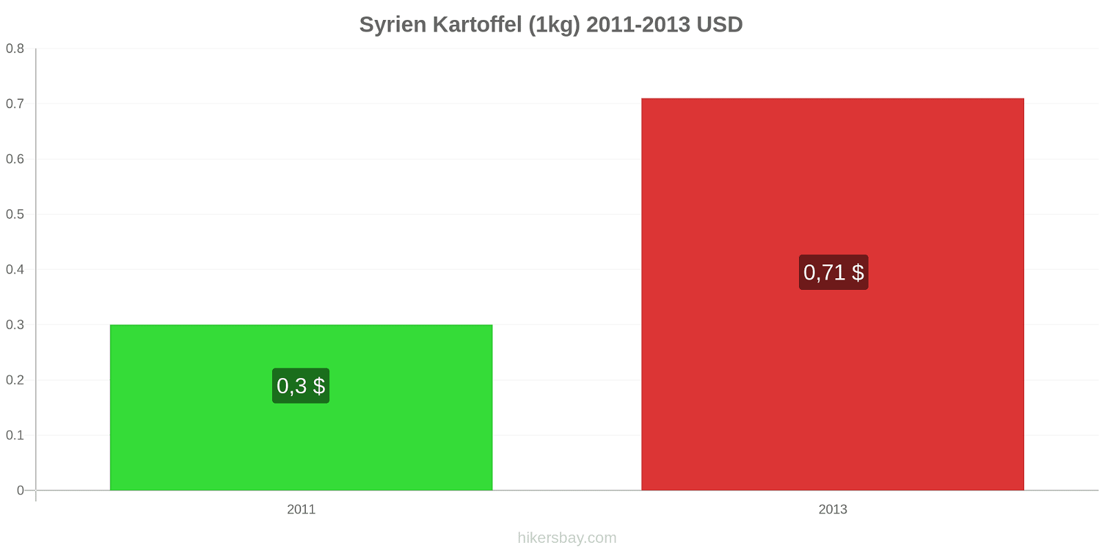 Syrien Preisänderungen Kartoffeln (1kg) hikersbay.com