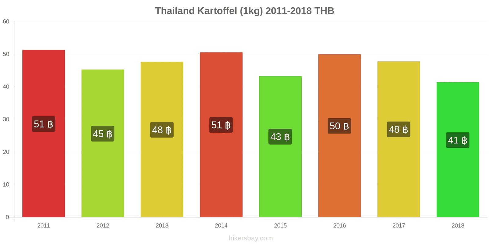 Thailand Preisänderungen Kartoffeln (1kg) hikersbay.com