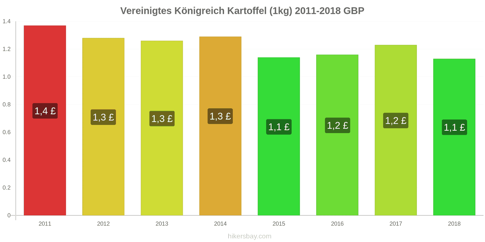 Vereinigtes Königreich Preisänderungen Kartoffeln (1kg) hikersbay.com
