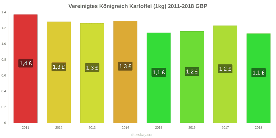 Vereinigtes Königreich Preisänderungen Kartoffeln (1kg) hikersbay.com