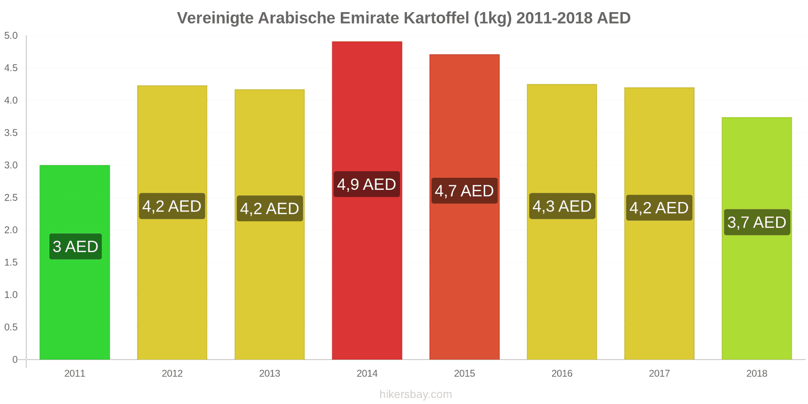 Vereinigte Arabische Emirate Preisänderungen Kartoffeln (1kg) hikersbay.com