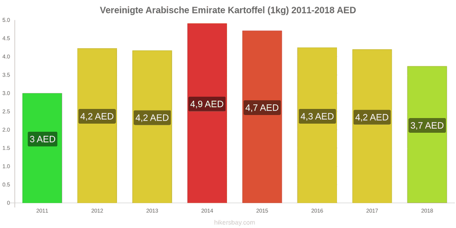 Vereinigte Arabische Emirate Preisänderungen Kartoffeln (1kg) hikersbay.com