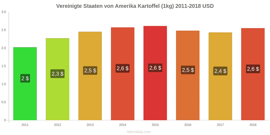 Vereinigte Staaten von Amerika Preisänderungen Kartoffeln (1kg) hikersbay.com