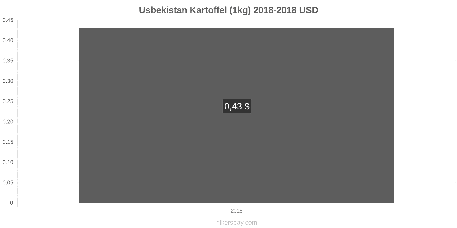 Usbekistan Preisänderungen Kartoffeln (1kg) hikersbay.com