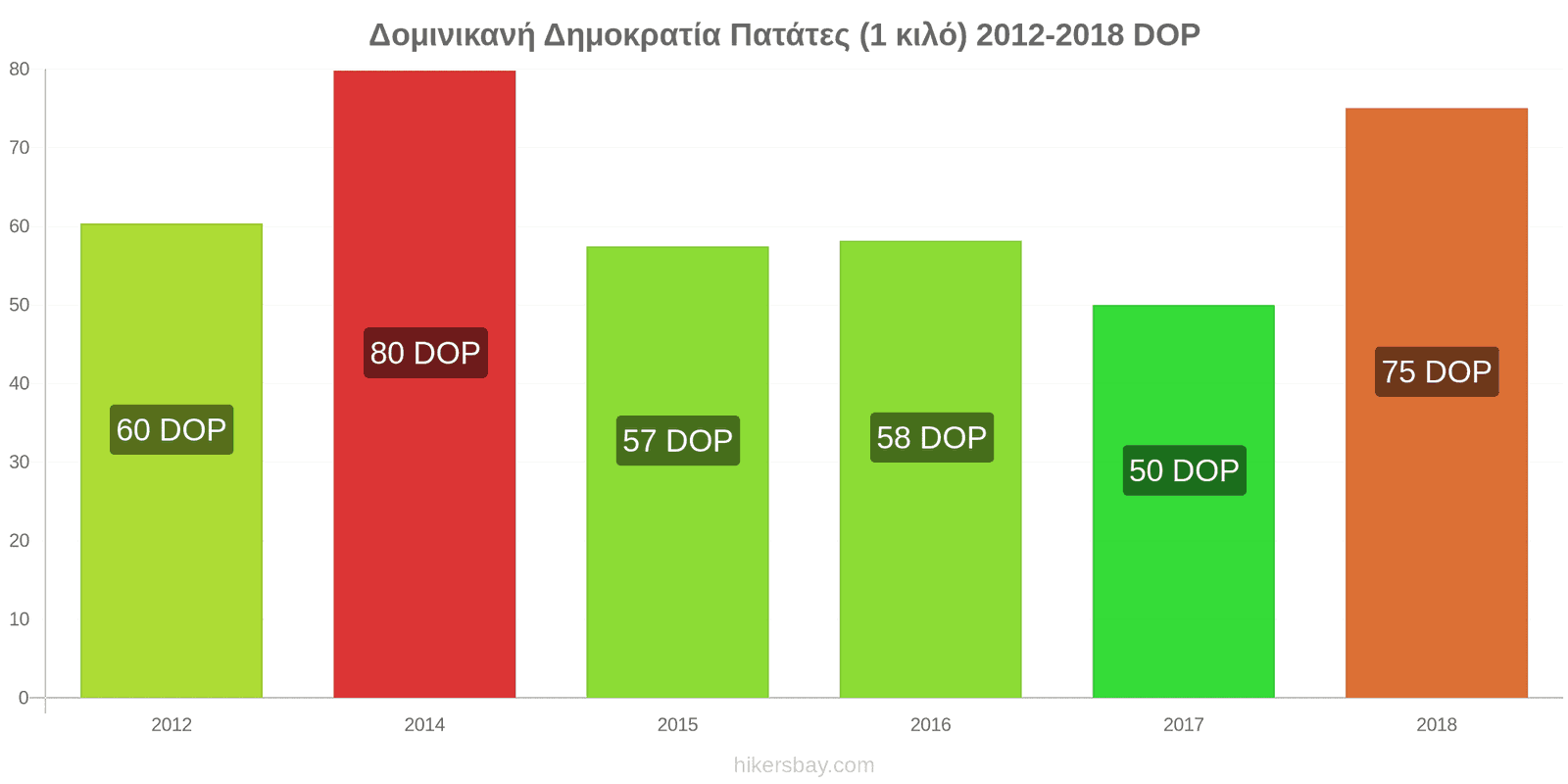 Δομινικανή Δημοκρατία αλλαγές τιμών Πατάτες (1 κιλό) hikersbay.com