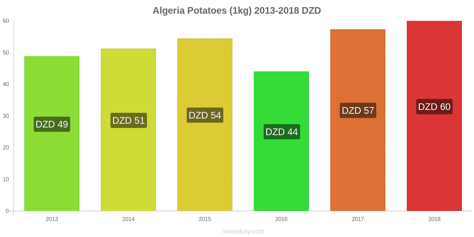 Algeria price changes Potatoes (1kg) hikersbay.com