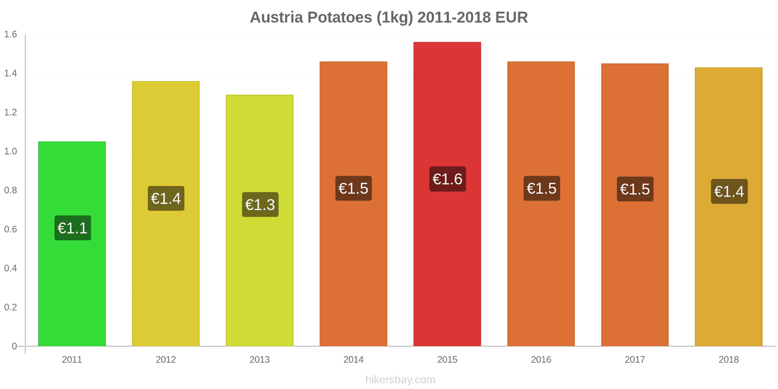 Austria price changes Potatoes (1kg) hikersbay.com