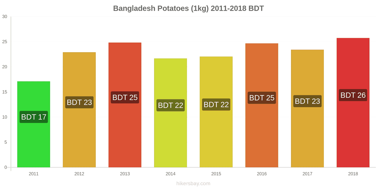 Bangladesh price changes Potatoes (1kg) hikersbay.com