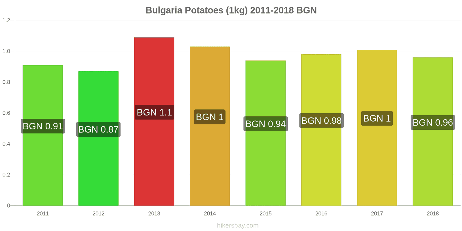 Bulgaria price changes Potatoes (1kg) hikersbay.com