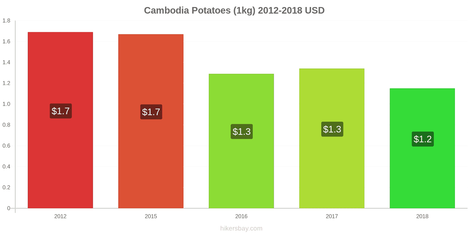 Cambodia price changes Potatoes (1kg) hikersbay.com