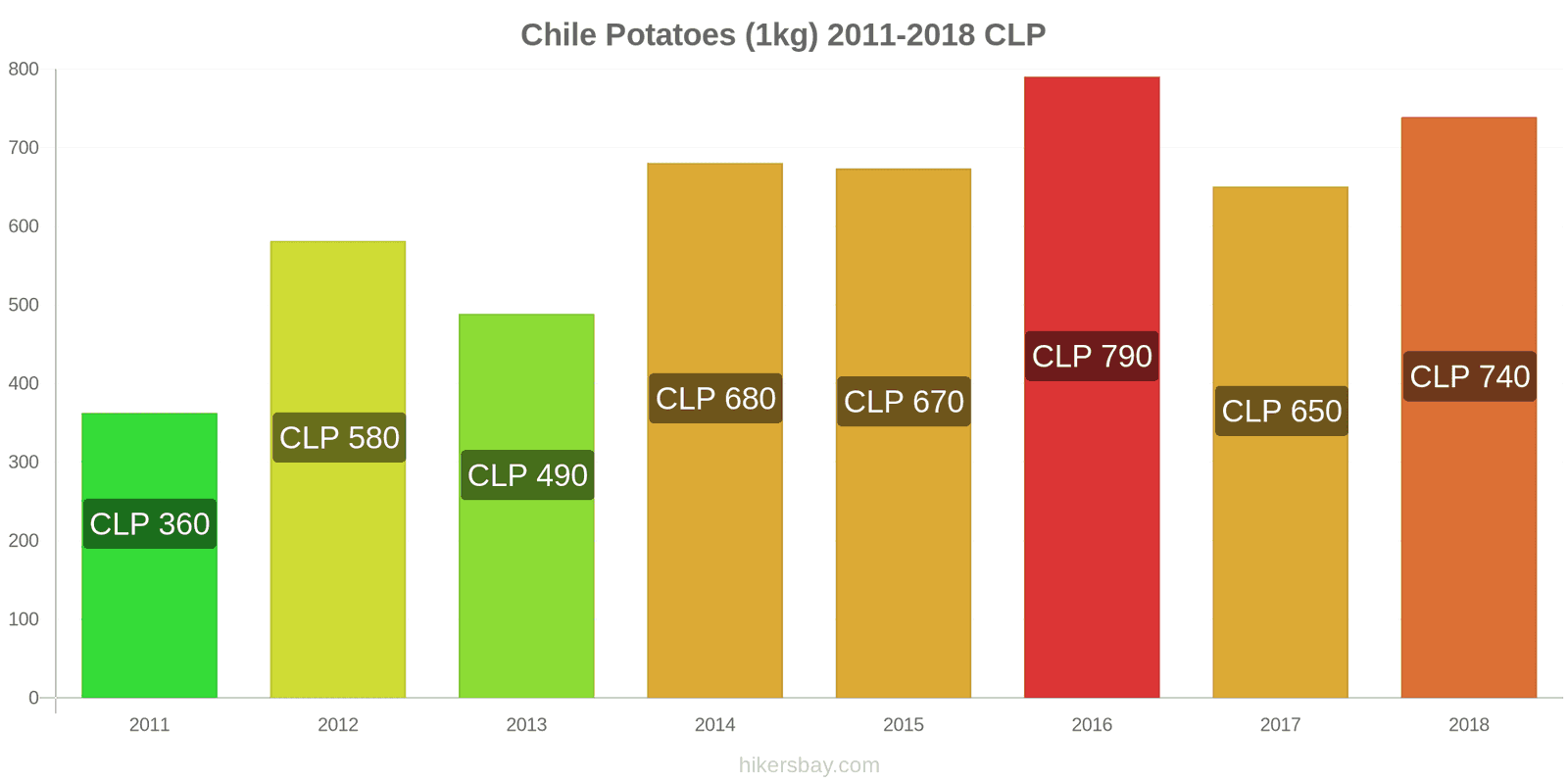 Chile price changes Potatoes (1kg) hikersbay.com