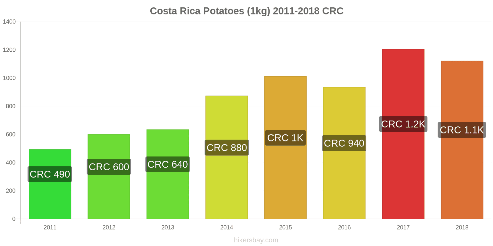 Costa Rica price changes Potatoes (1kg) hikersbay.com