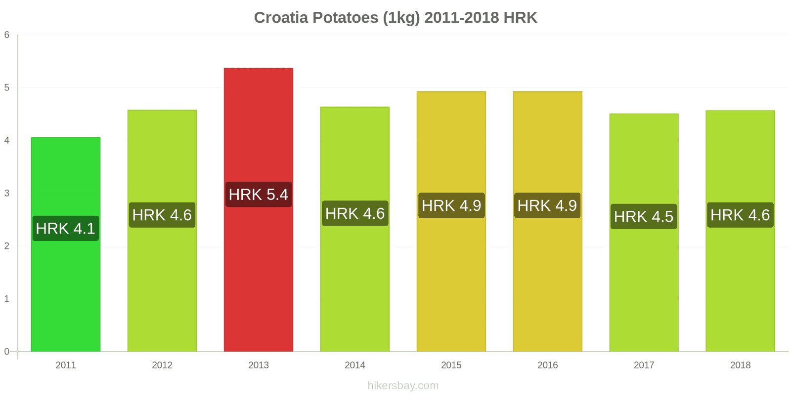 Croatia price changes Potatoes (1kg) hikersbay.com