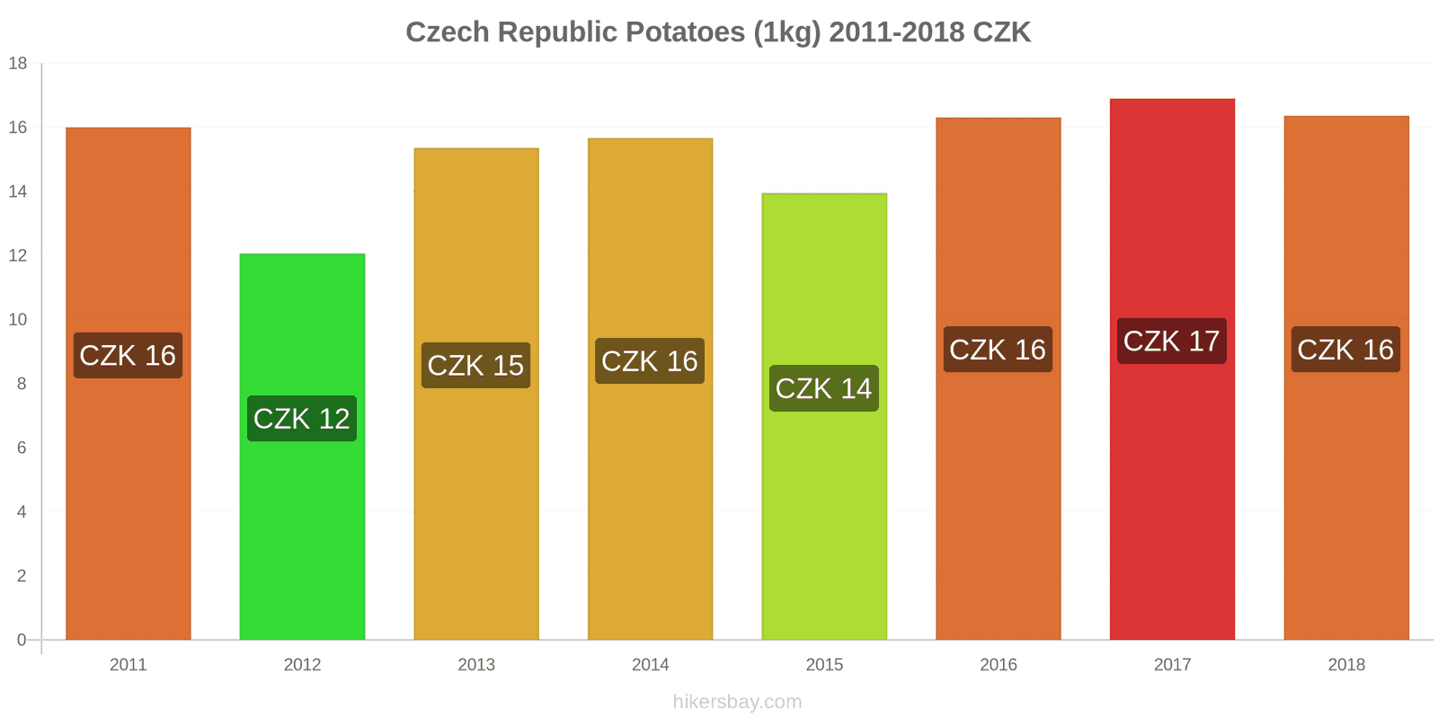 Czech Republic price changes Potatoes (1kg) hikersbay.com