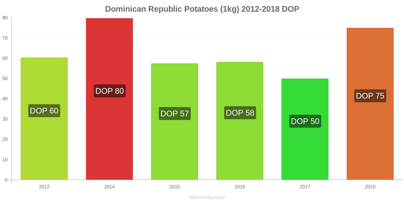 Dominican Republic price changes Potatoes (1kg) hikersbay.com