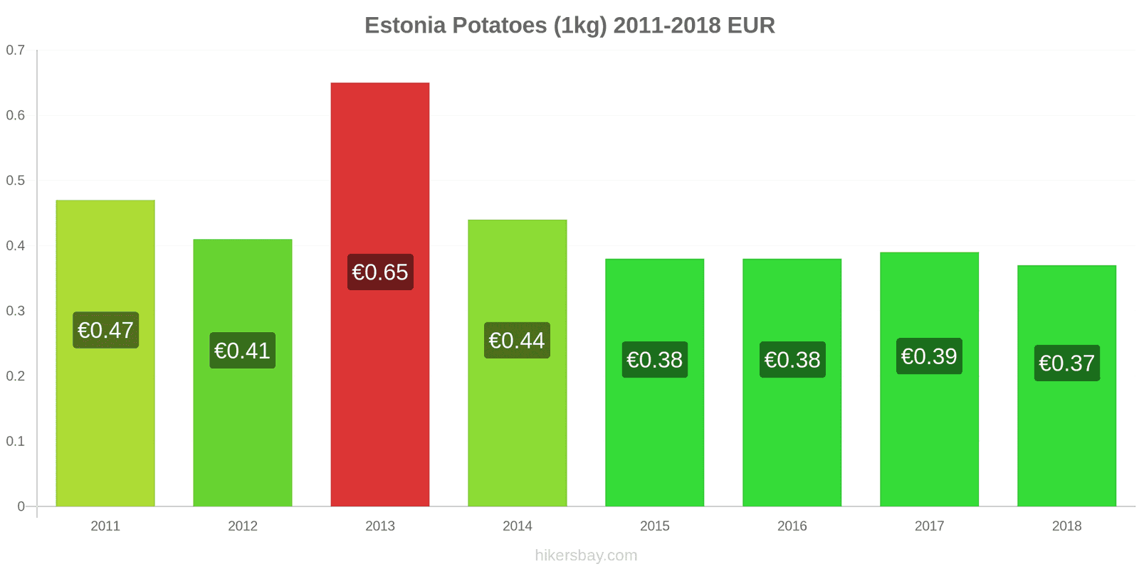 Estonia price changes Potatoes (1kg) hikersbay.com