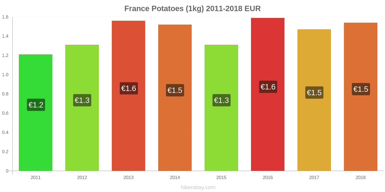 France price changes Potatoes (1kg) hikersbay.com