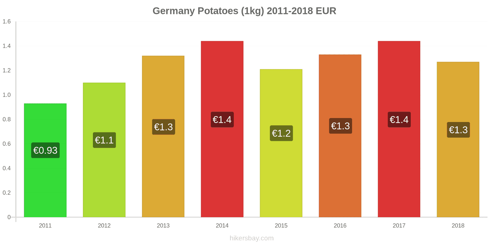 Germany price changes Potatoes (1kg) hikersbay.com