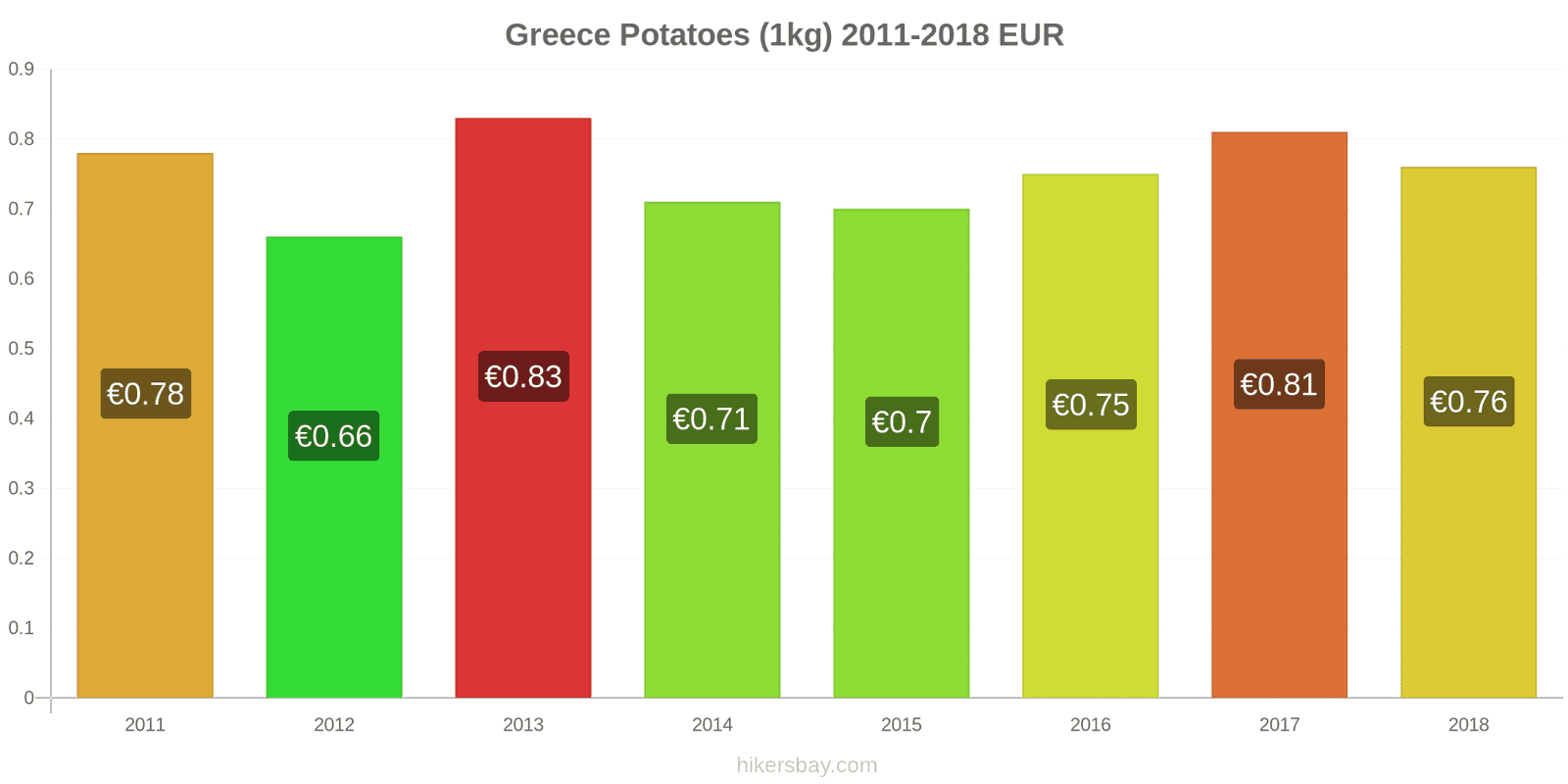 Greece price changes Potatoes (1kg) hikersbay.com