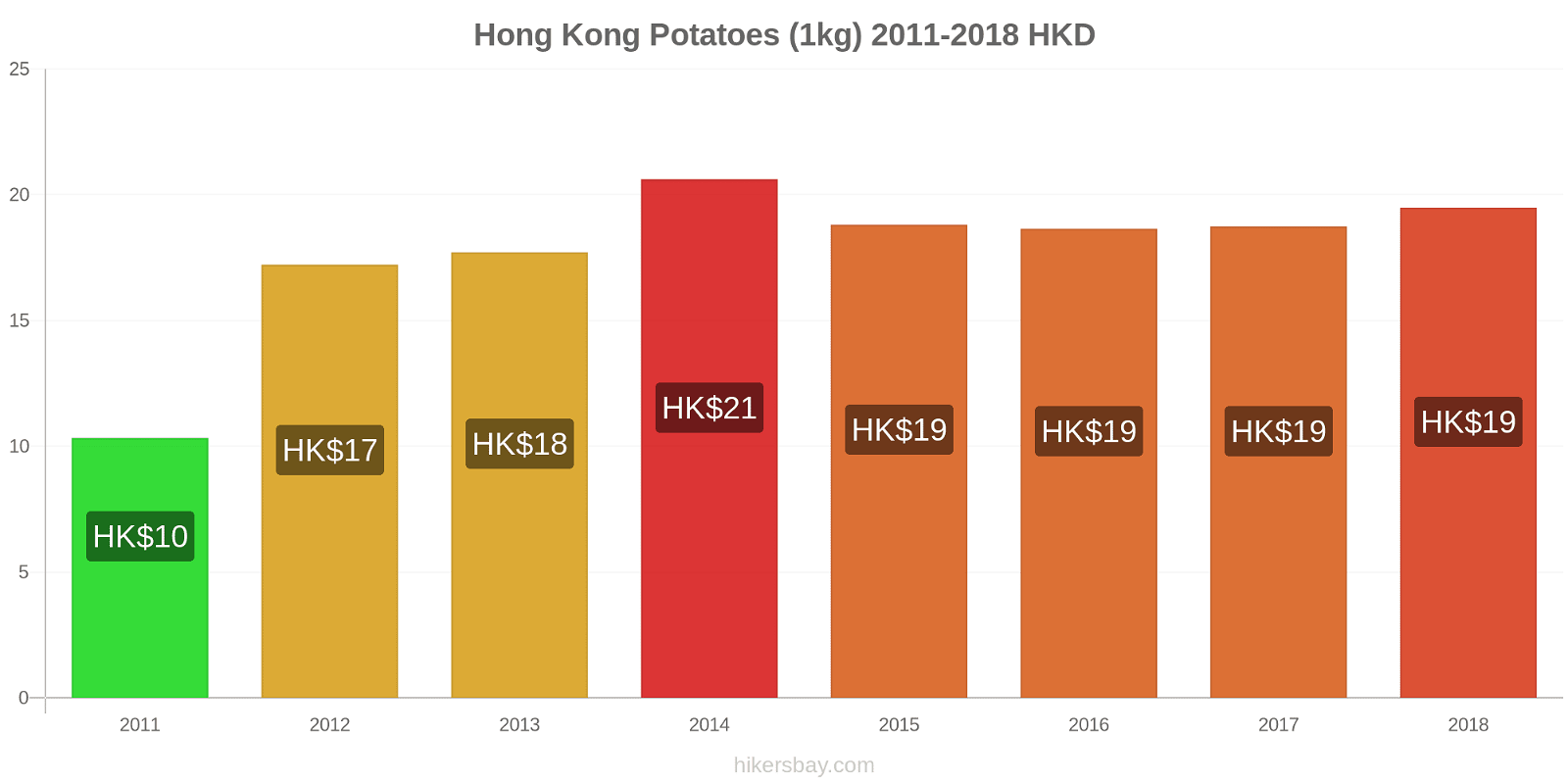 Hong Kong price changes Potatoes (1kg) hikersbay.com