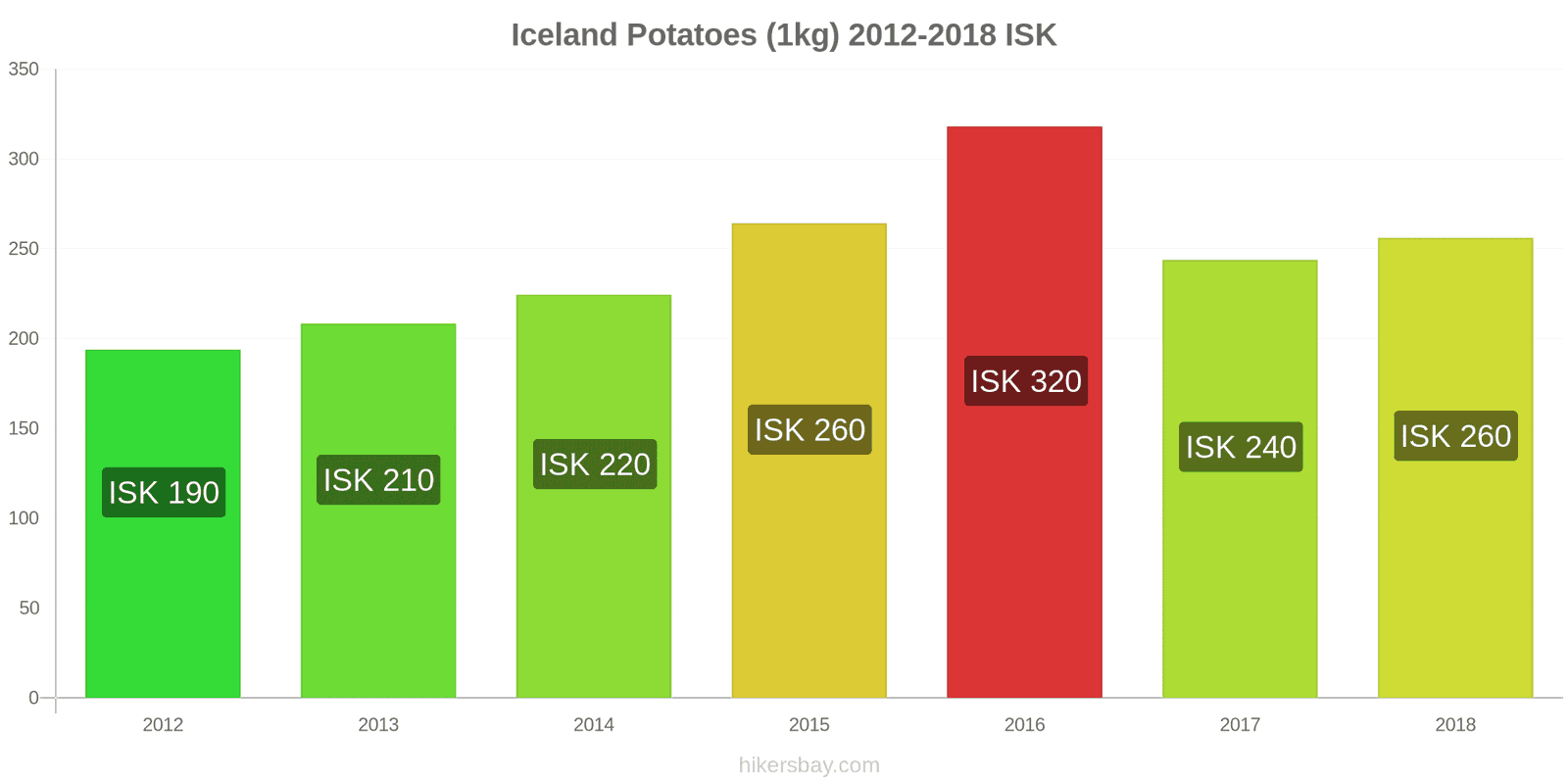 Iceland price changes Potatoes (1kg) hikersbay.com