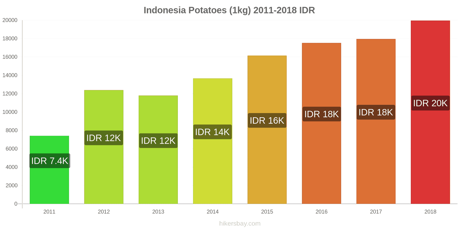 Indonesia price changes Potatoes (1kg) hikersbay.com