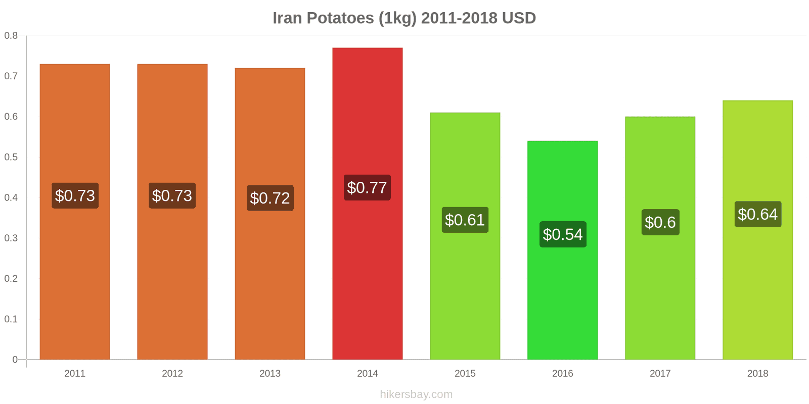 Iran price changes Potatoes (1kg) hikersbay.com