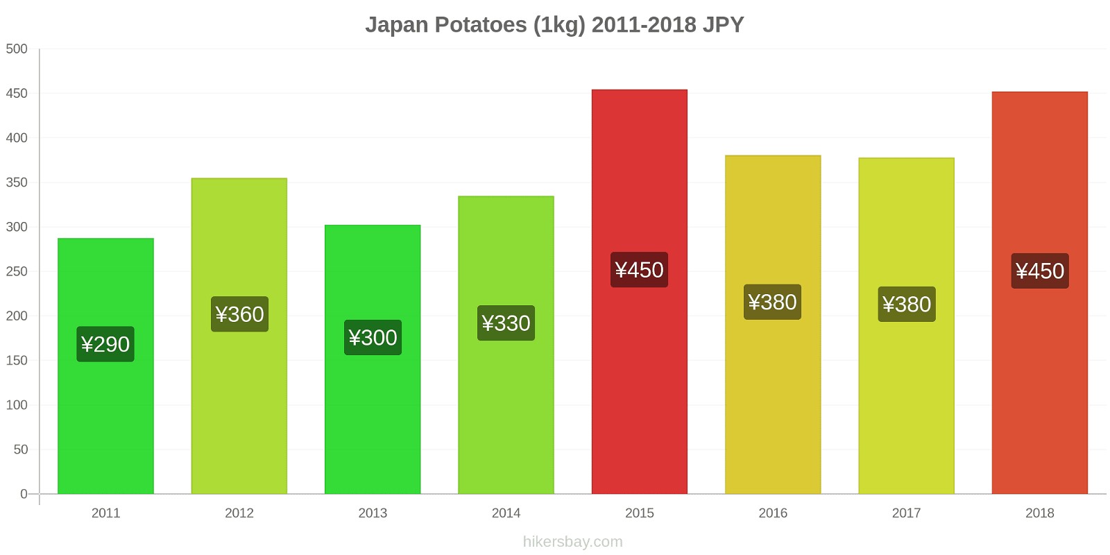 Japan price changes Potatoes (1kg) hikersbay.com
