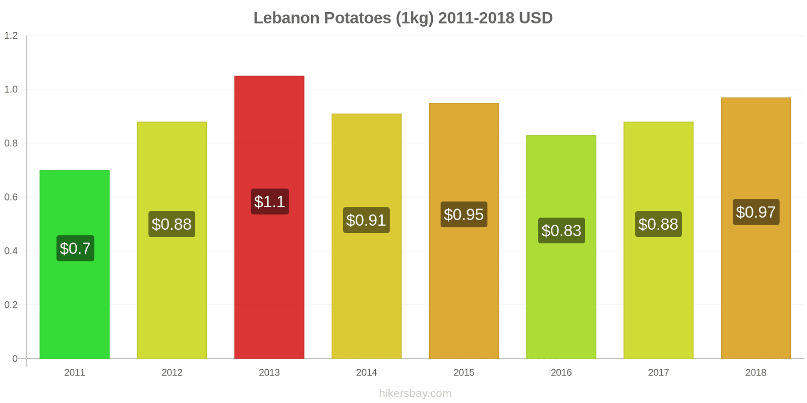 Lebanon price changes Potatoes (1kg) hikersbay.com