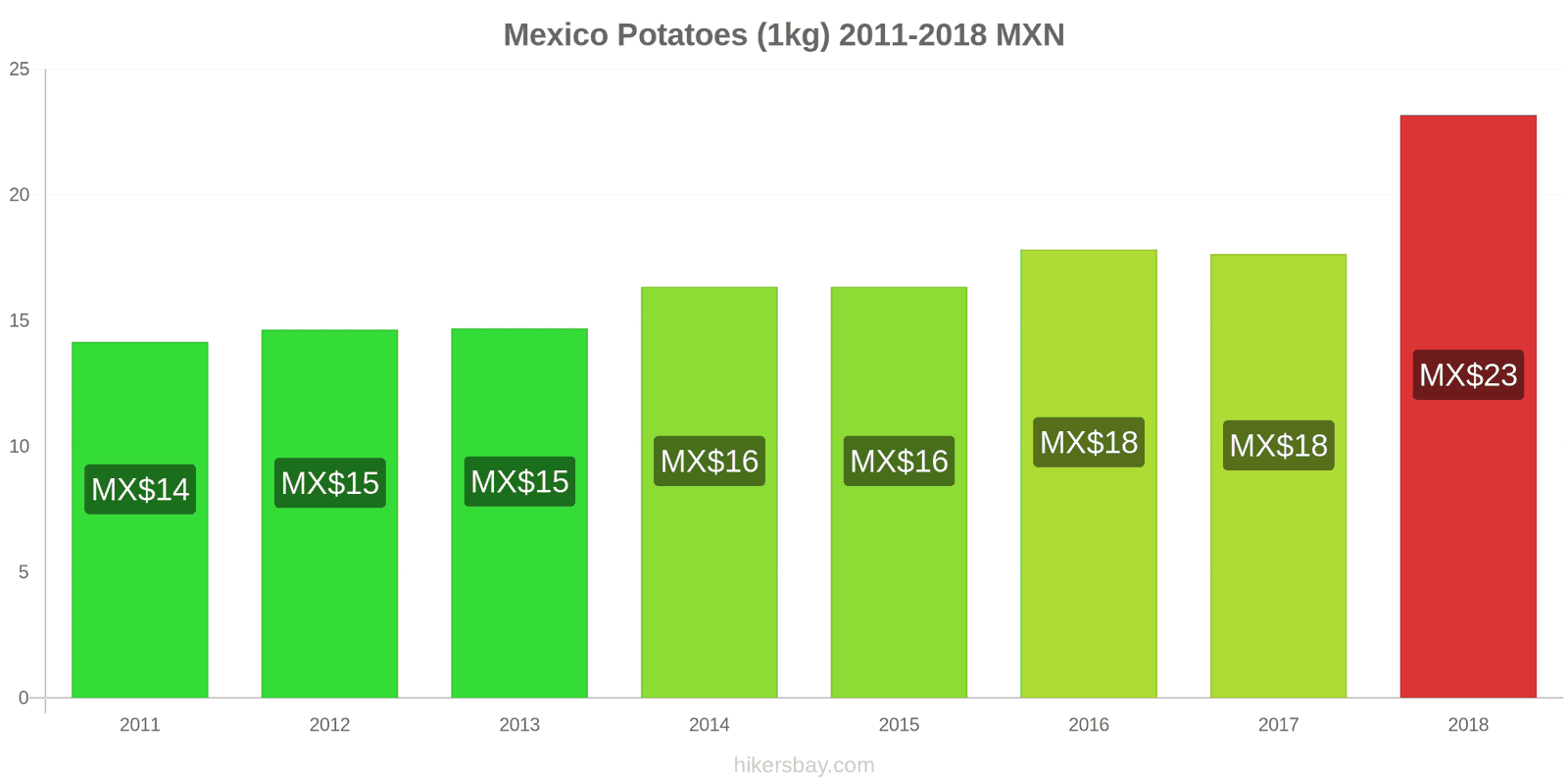 Mexico price changes Potatoes (1kg) hikersbay.com