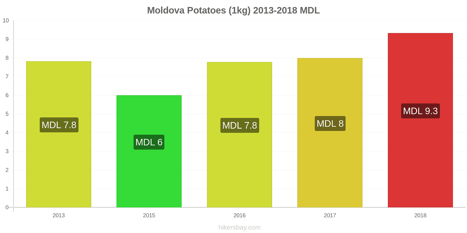 Moldova price changes Potatoes (1kg) hikersbay.com